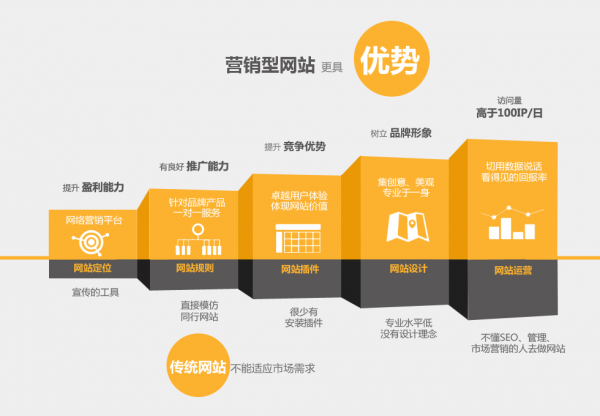 營銷型網(wǎng)站具備的優(yōu)勢